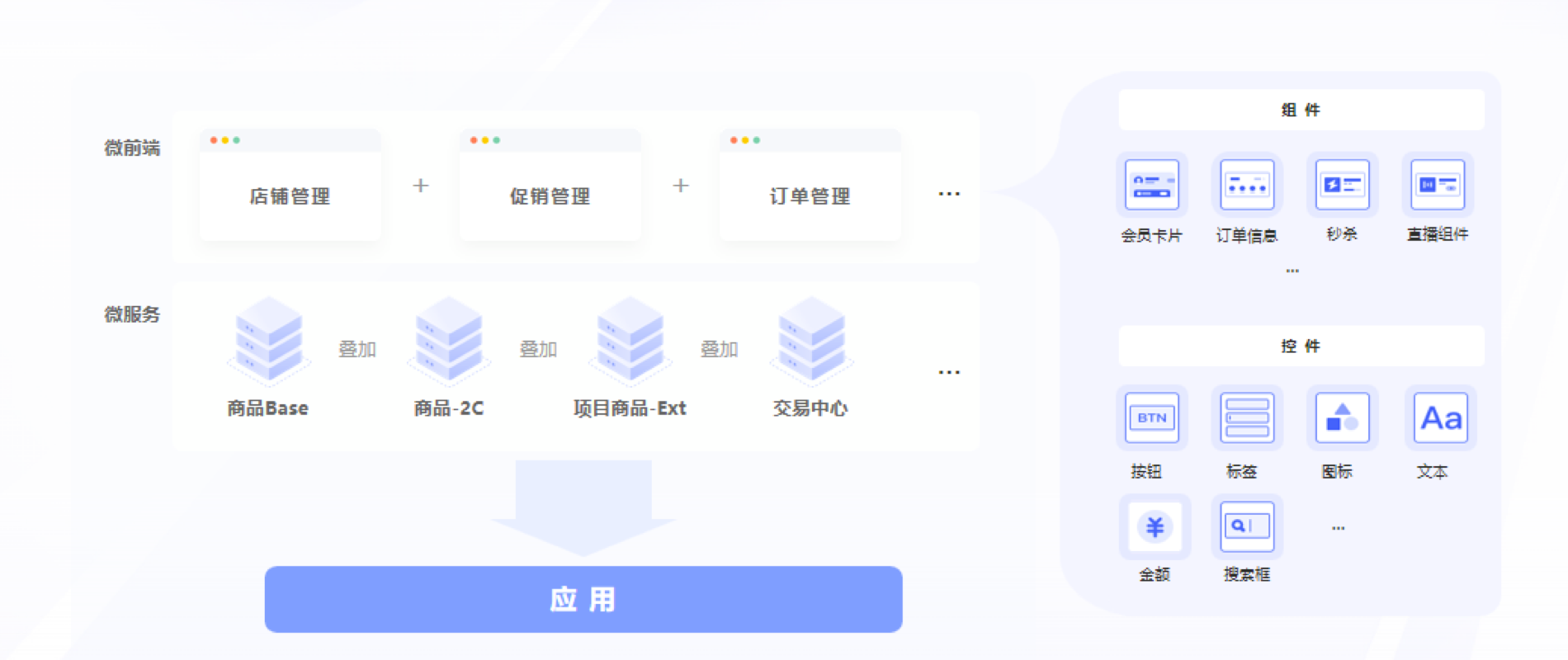 组装式、可演进的业务运营平台